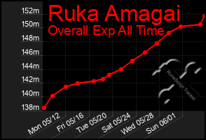 Total Graph of Ruka Amagai