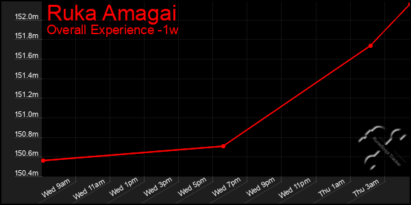 1 Week Graph of Ruka Amagai