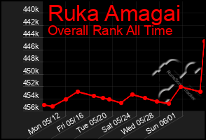 Total Graph of Ruka Amagai