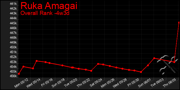 Last 31 Days Graph of Ruka Amagai