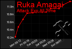 Total Graph of Ruka Amagai