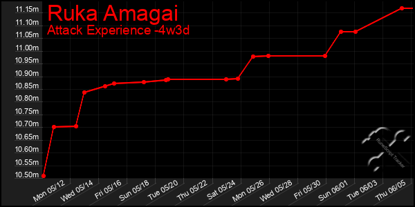 Last 31 Days Graph of Ruka Amagai