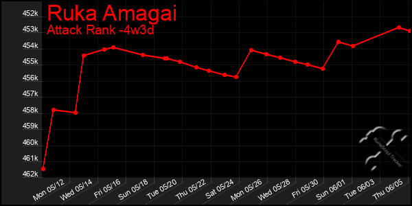 Last 31 Days Graph of Ruka Amagai