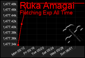 Total Graph of Ruka Amagai