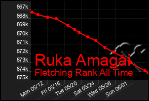 Total Graph of Ruka Amagai