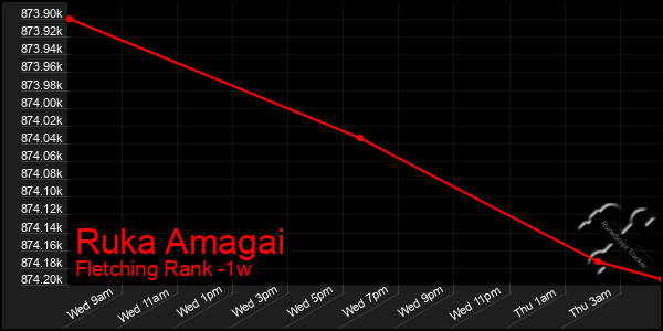 Last 7 Days Graph of Ruka Amagai