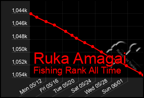 Total Graph of Ruka Amagai