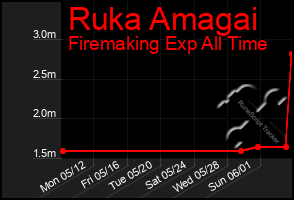 Total Graph of Ruka Amagai