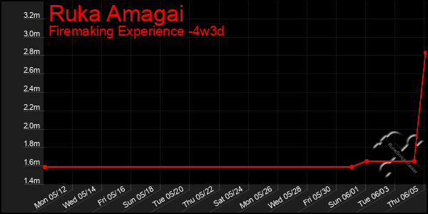 Last 31 Days Graph of Ruka Amagai