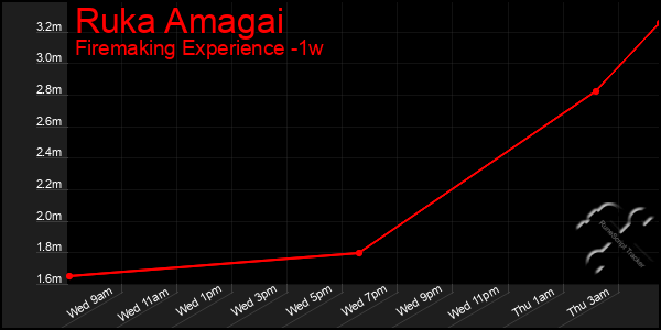 Last 7 Days Graph of Ruka Amagai