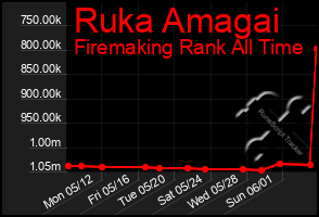 Total Graph of Ruka Amagai