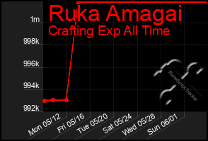 Total Graph of Ruka Amagai