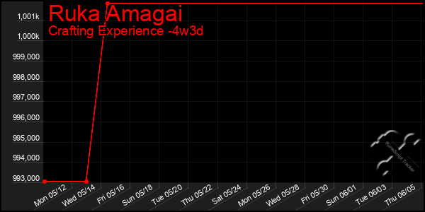 Last 31 Days Graph of Ruka Amagai