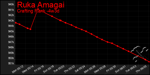 Last 31 Days Graph of Ruka Amagai