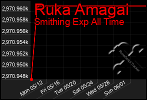Total Graph of Ruka Amagai