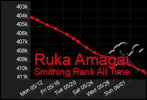 Total Graph of Ruka Amagai