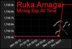 Total Graph of Ruka Amagai