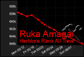 Total Graph of Ruka Amagai