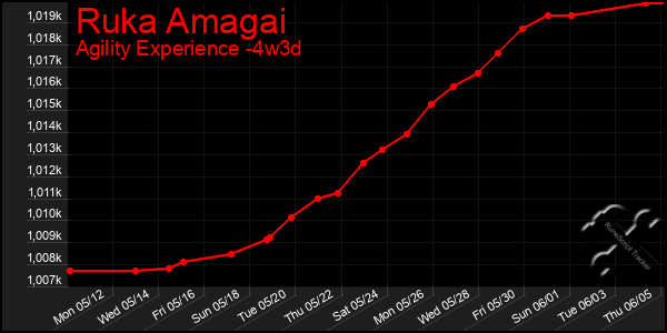 Last 31 Days Graph of Ruka Amagai