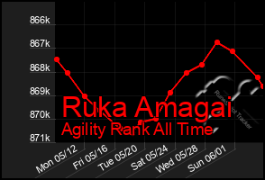 Total Graph of Ruka Amagai