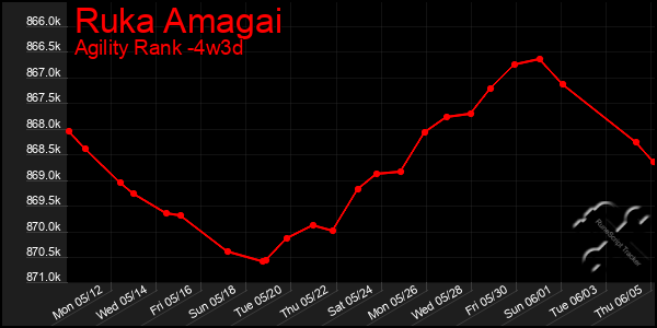 Last 31 Days Graph of Ruka Amagai