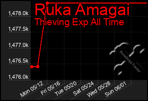 Total Graph of Ruka Amagai