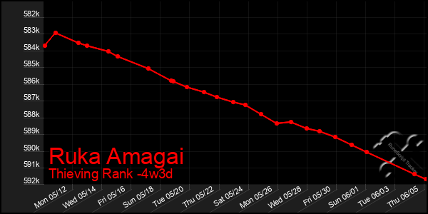Last 31 Days Graph of Ruka Amagai