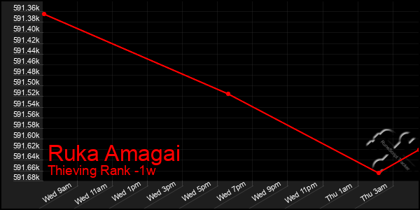 Last 7 Days Graph of Ruka Amagai