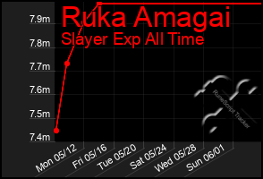 Total Graph of Ruka Amagai