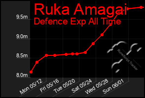 Total Graph of Ruka Amagai