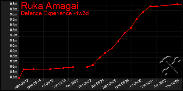 Last 31 Days Graph of Ruka Amagai