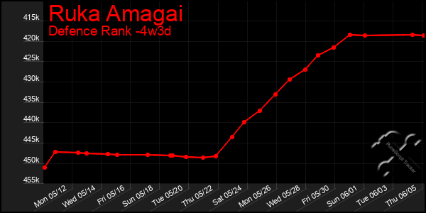 Last 31 Days Graph of Ruka Amagai