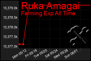 Total Graph of Ruka Amagai