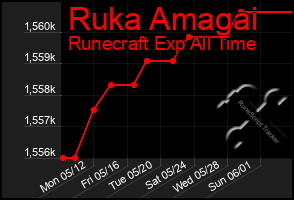 Total Graph of Ruka Amagai