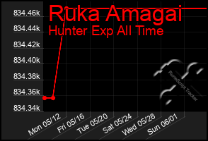 Total Graph of Ruka Amagai