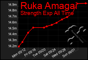 Total Graph of Ruka Amagai