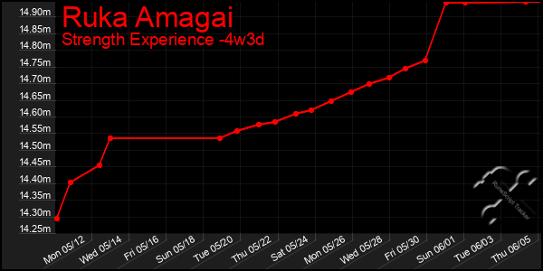 Last 31 Days Graph of Ruka Amagai