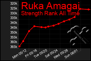 Total Graph of Ruka Amagai
