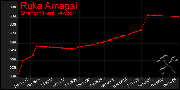 Last 31 Days Graph of Ruka Amagai