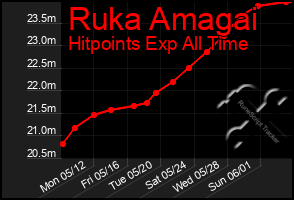Total Graph of Ruka Amagai