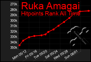 Total Graph of Ruka Amagai