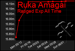 Total Graph of Ruka Amagai