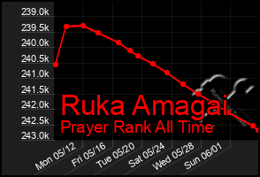 Total Graph of Ruka Amagai