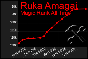 Total Graph of Ruka Amagai