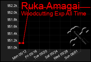 Total Graph of Ruka Amagai