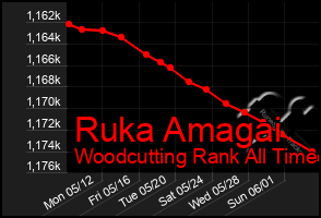 Total Graph of Ruka Amagai