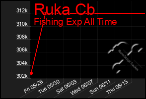 Total Graph of Ruka Cb