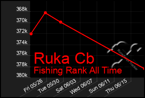 Total Graph of Ruka Cb