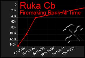 Total Graph of Ruka Cb
