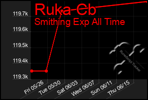 Total Graph of Ruka Cb
